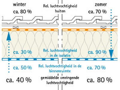 Pro Clima